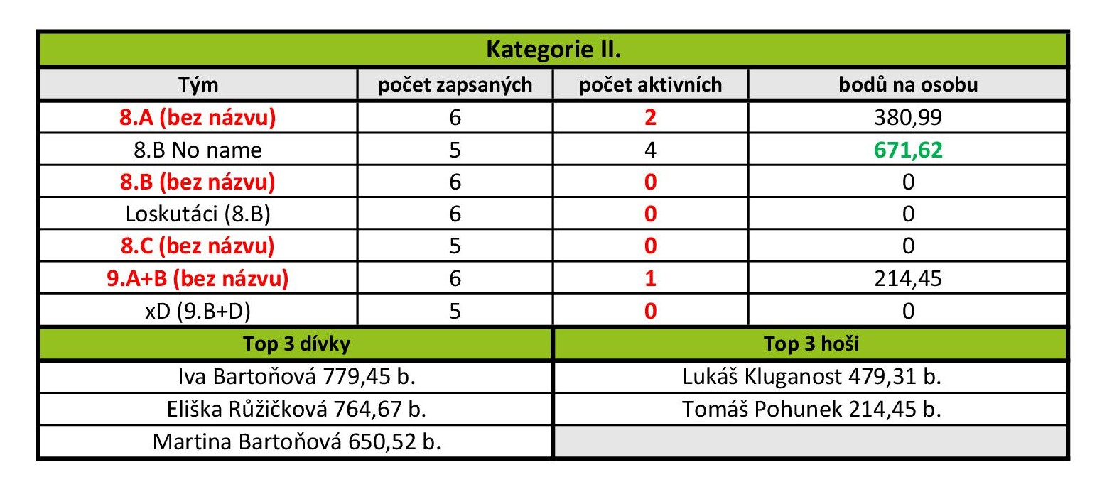 II. kategorie - průběžné výsledky